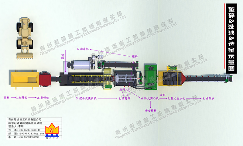 破碎制砂洗沙選金聯(lián)合生產(chǎn)線